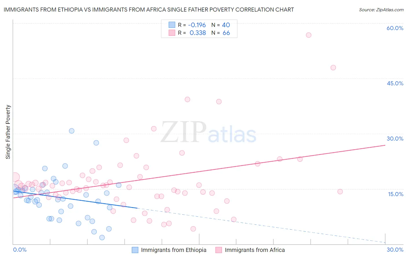 Immigrants from Ethiopia vs Immigrants from Africa Single Father Poverty
