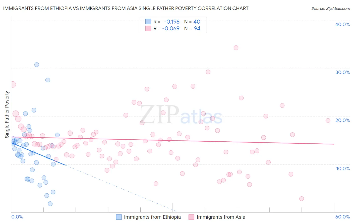 Immigrants from Ethiopia vs Immigrants from Asia Single Father Poverty