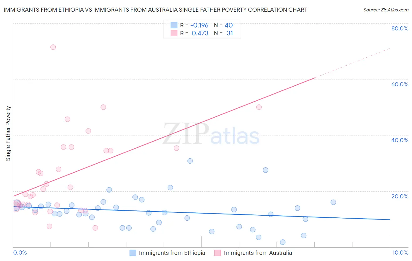 Immigrants from Ethiopia vs Immigrants from Australia Single Father Poverty