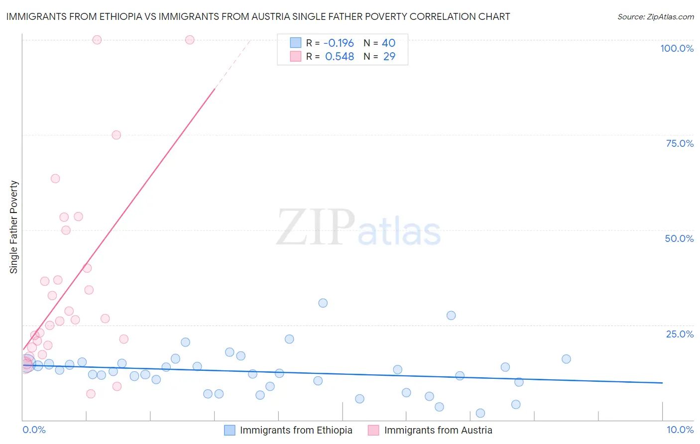 Immigrants from Ethiopia vs Immigrants from Austria Single Father Poverty