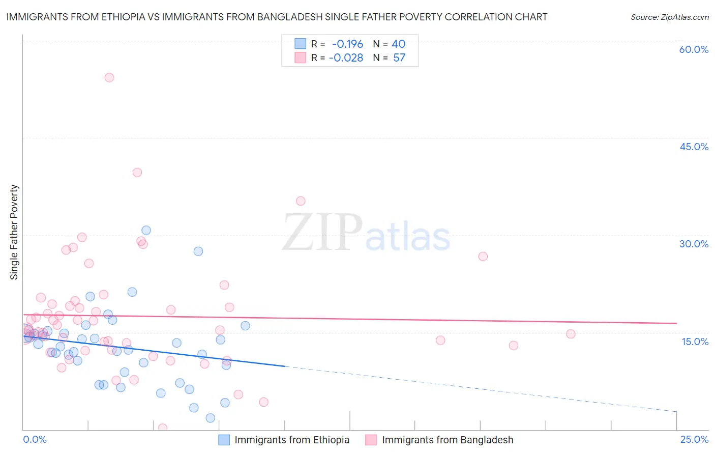 Immigrants from Ethiopia vs Immigrants from Bangladesh Single Father Poverty