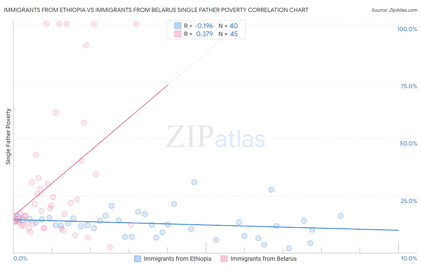Immigrants from Ethiopia vs Immigrants from Belarus Single Father Poverty