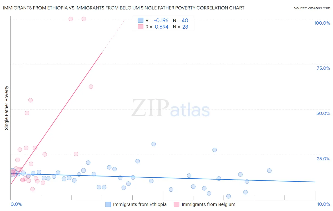 Immigrants from Ethiopia vs Immigrants from Belgium Single Father Poverty