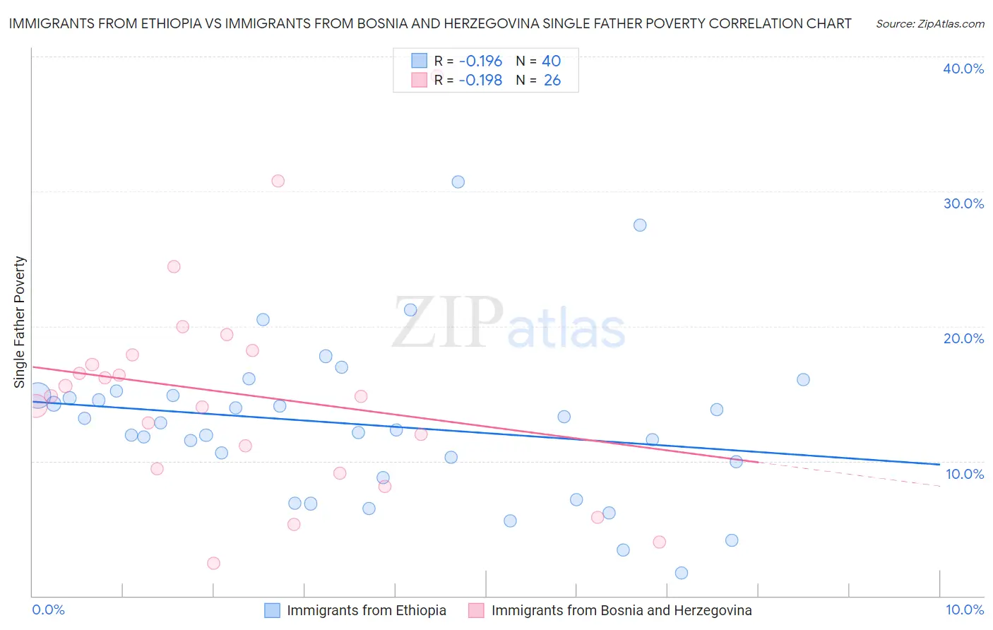 Immigrants from Ethiopia vs Immigrants from Bosnia and Herzegovina Single Father Poverty