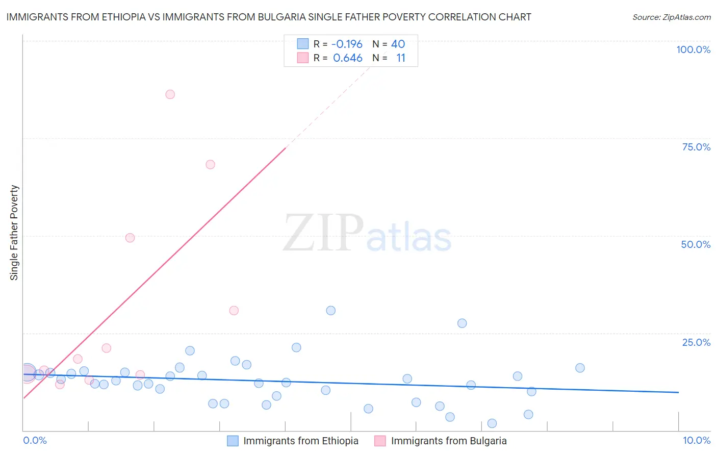 Immigrants from Ethiopia vs Immigrants from Bulgaria Single Father Poverty