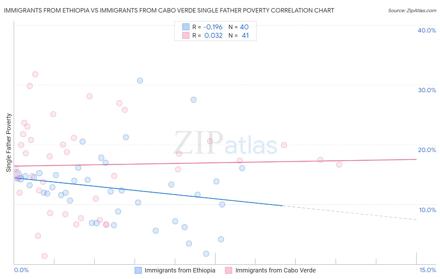 Immigrants from Ethiopia vs Immigrants from Cabo Verde Single Father Poverty