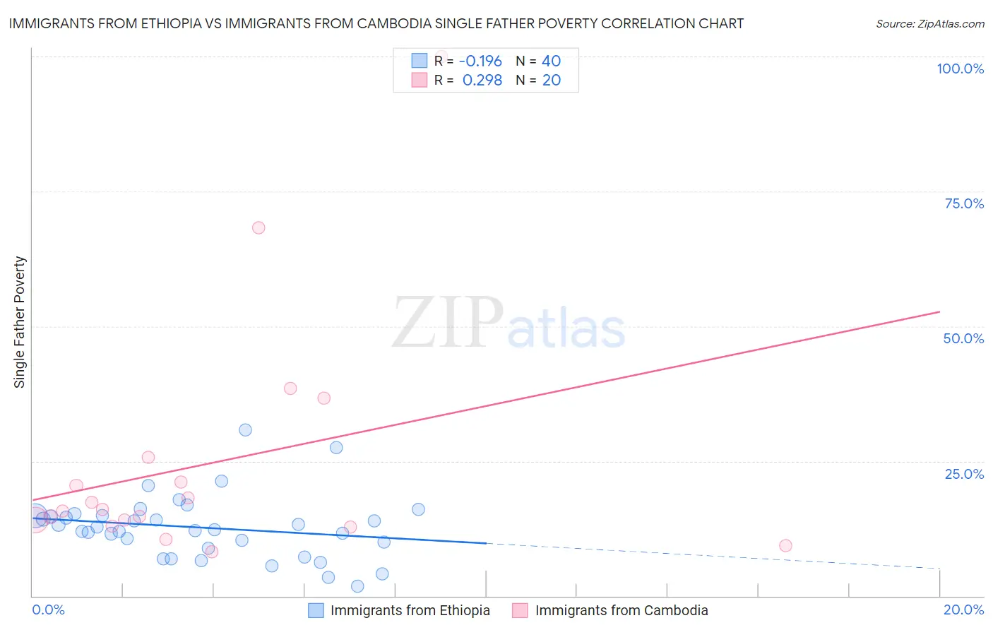 Immigrants from Ethiopia vs Immigrants from Cambodia Single Father Poverty