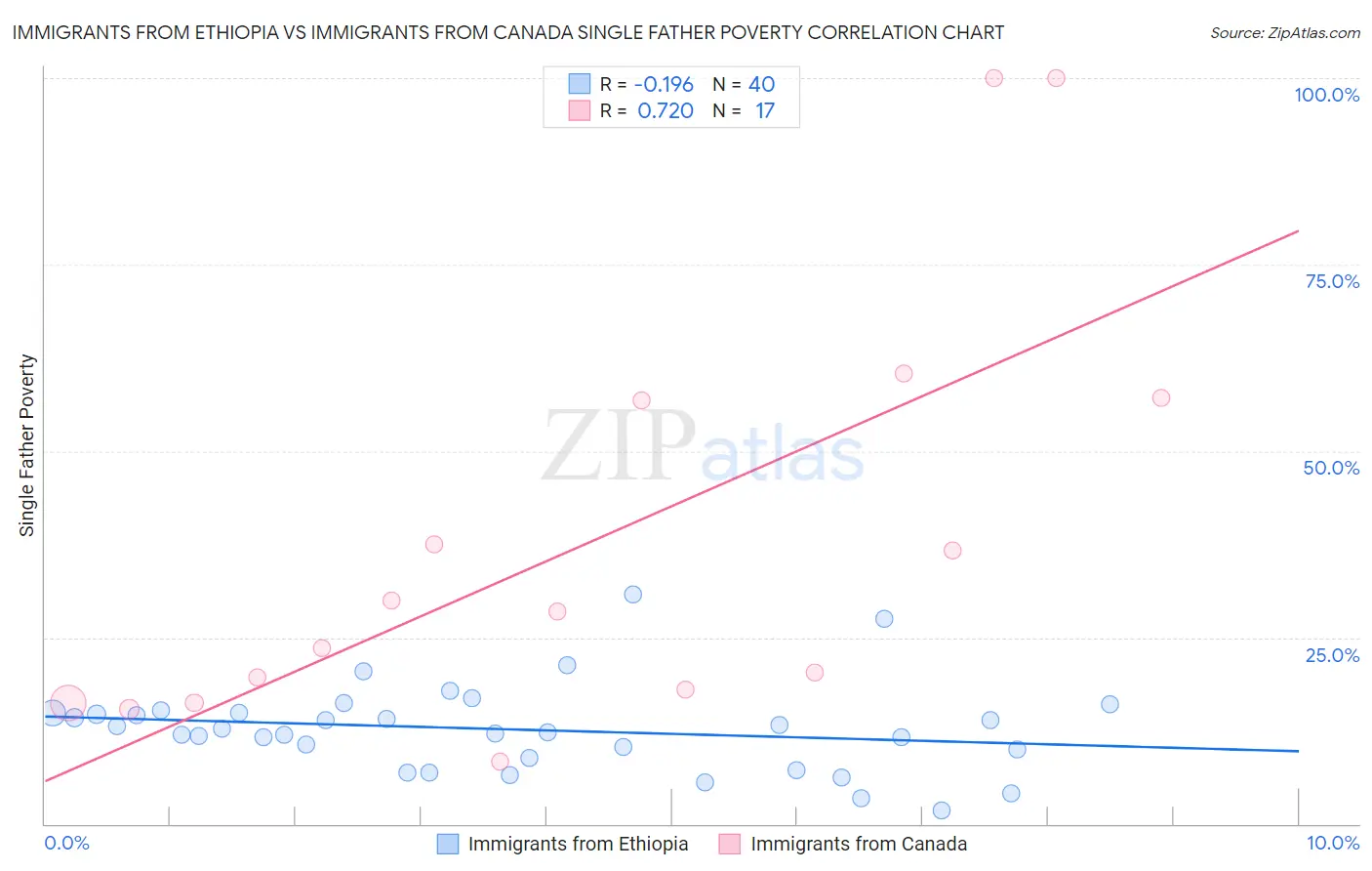Immigrants from Ethiopia vs Immigrants from Canada Single Father Poverty