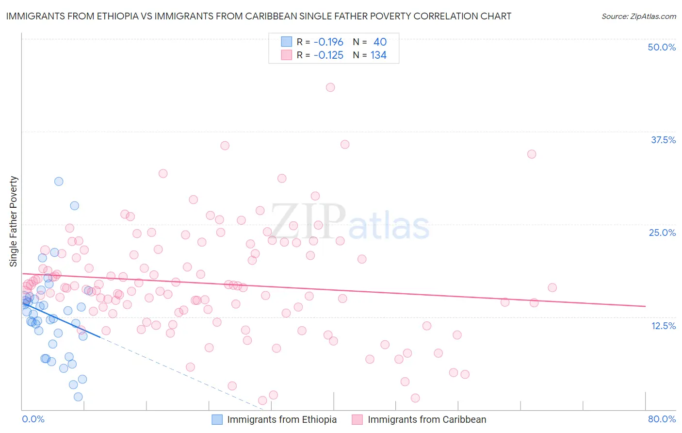 Immigrants from Ethiopia vs Immigrants from Caribbean Single Father Poverty