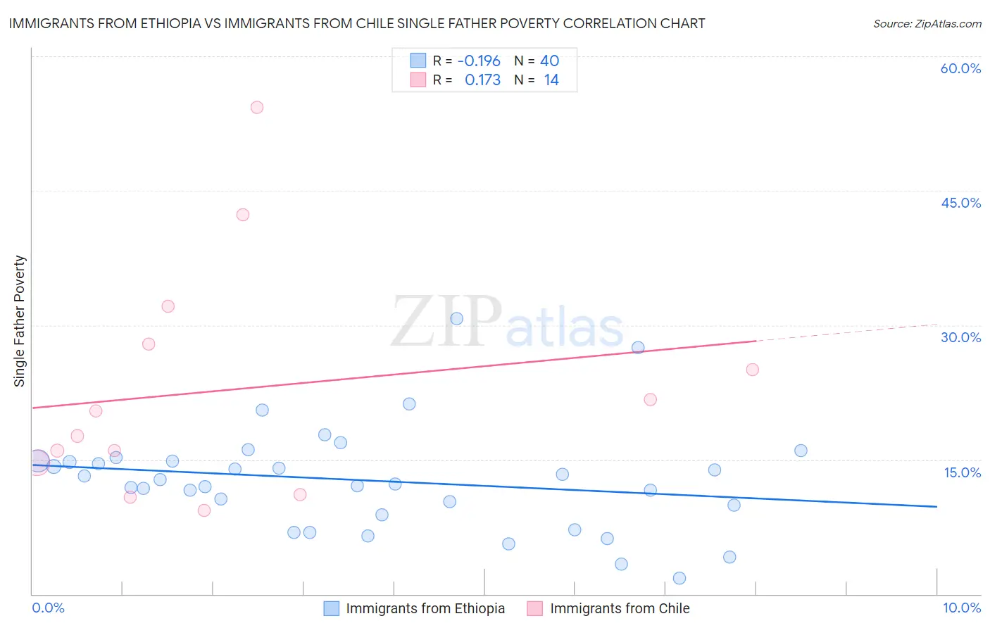 Immigrants from Ethiopia vs Immigrants from Chile Single Father Poverty