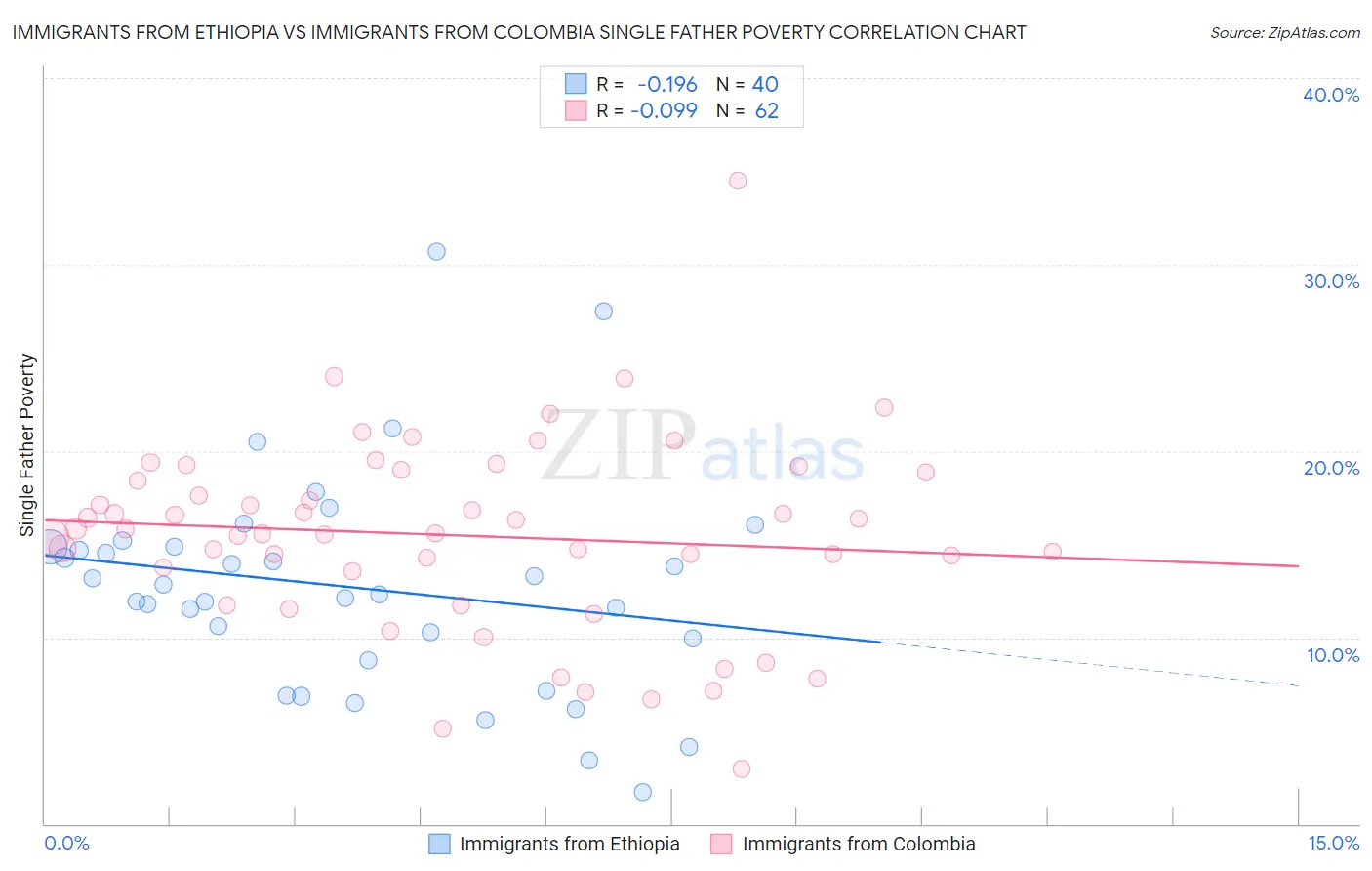 Immigrants from Ethiopia vs Immigrants from Colombia Single Father Poverty