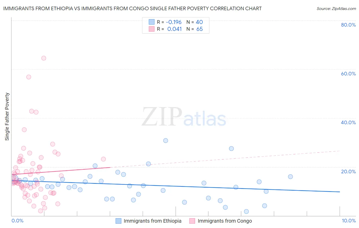 Immigrants from Ethiopia vs Immigrants from Congo Single Father Poverty