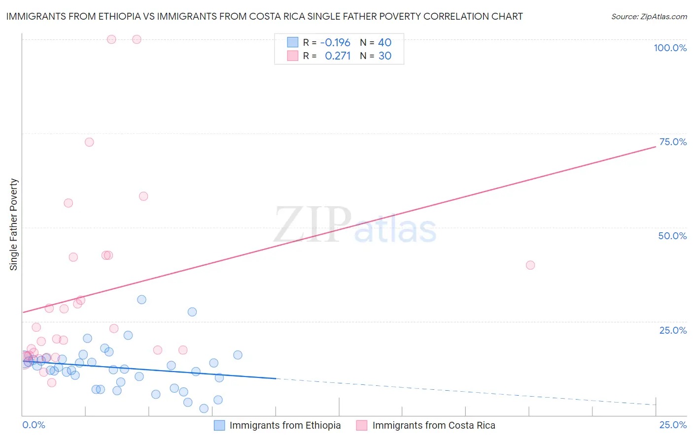 Immigrants from Ethiopia vs Immigrants from Costa Rica Single Father Poverty
