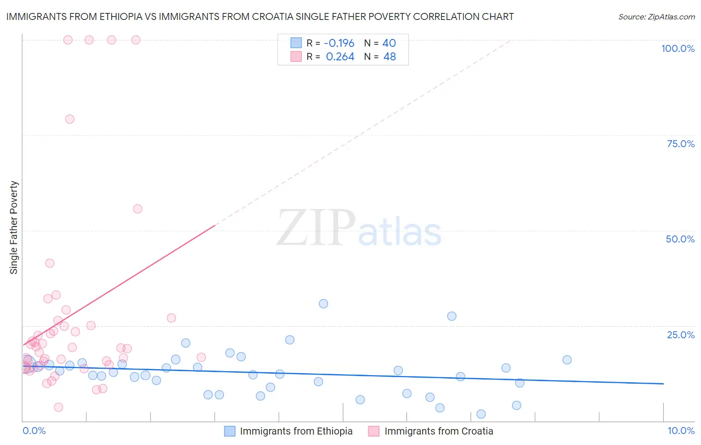 Immigrants from Ethiopia vs Immigrants from Croatia Single Father Poverty