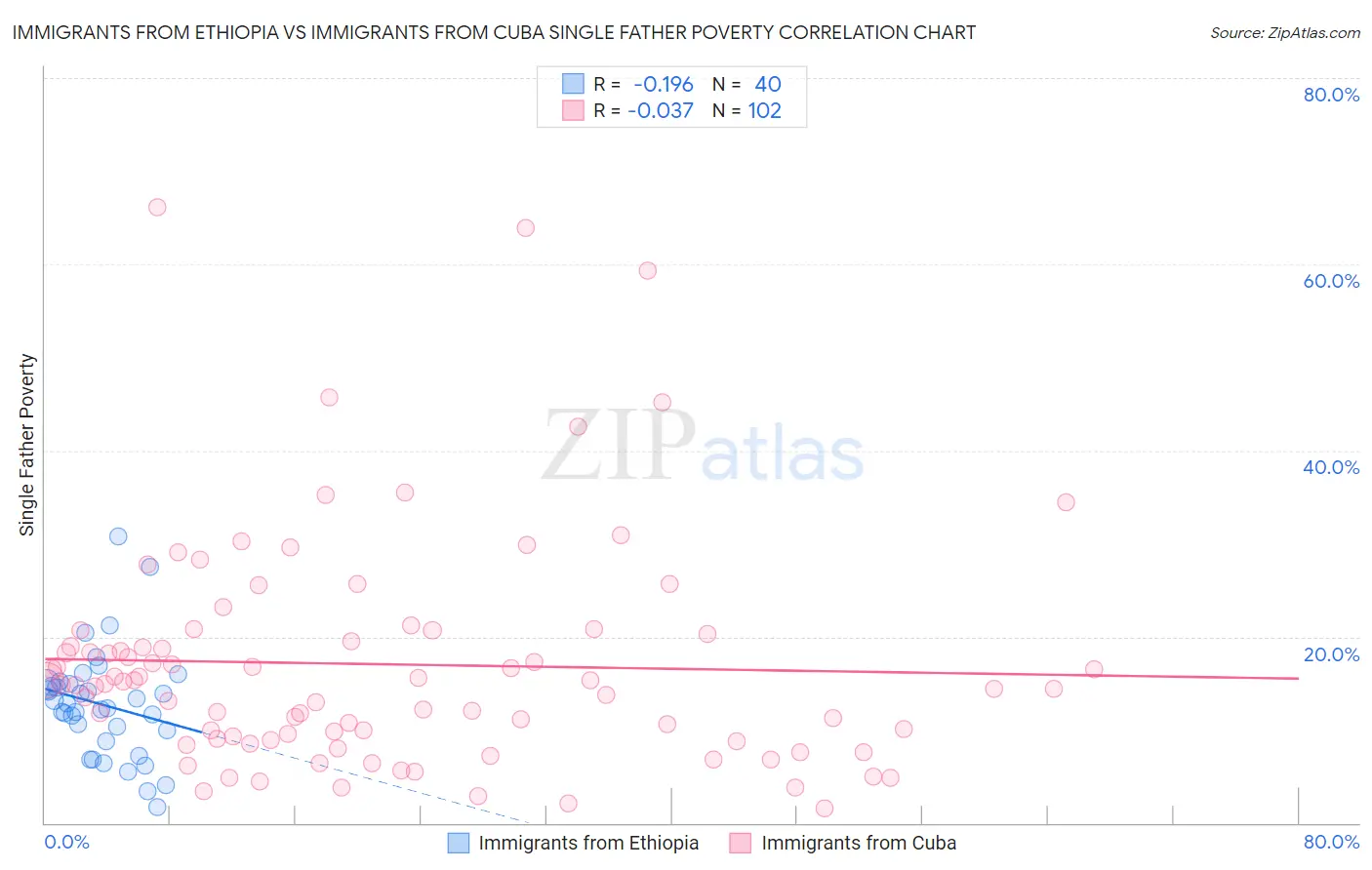 Immigrants from Ethiopia vs Immigrants from Cuba Single Father Poverty