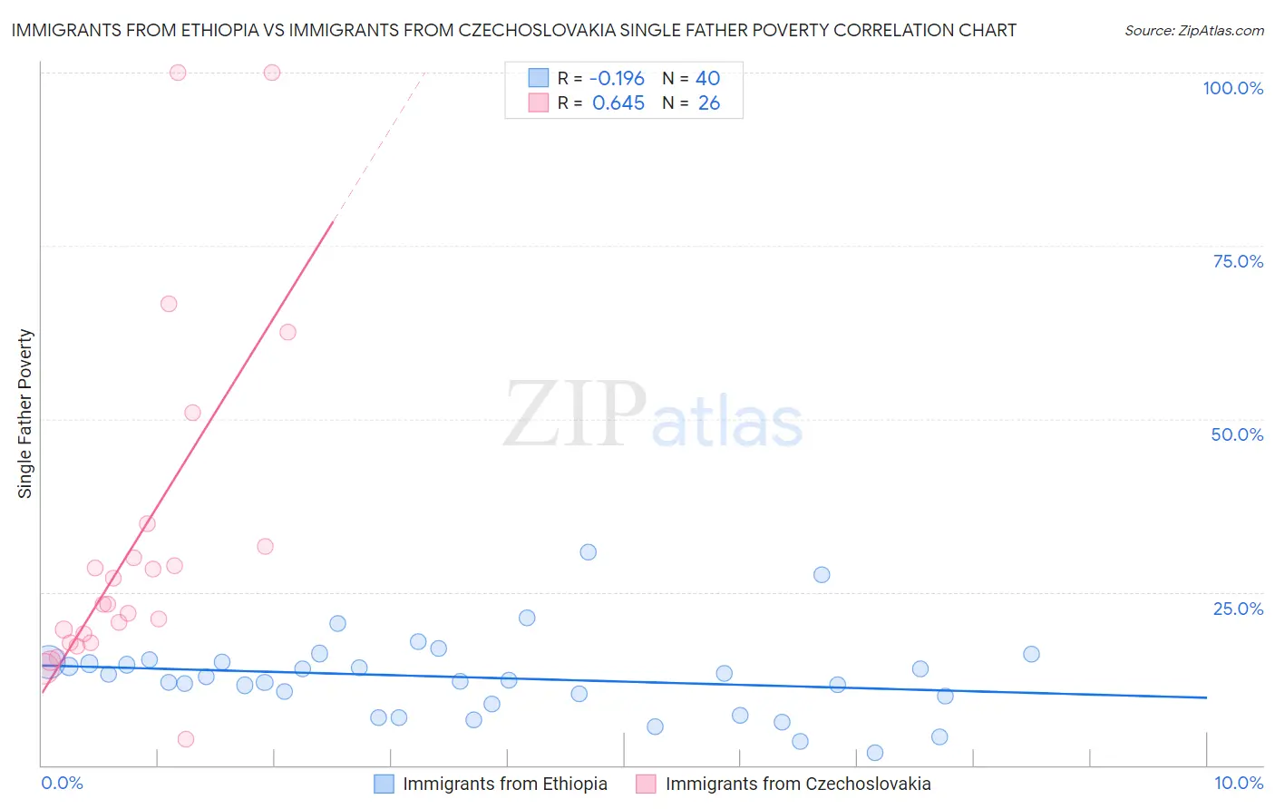 Immigrants from Ethiopia vs Immigrants from Czechoslovakia Single Father Poverty