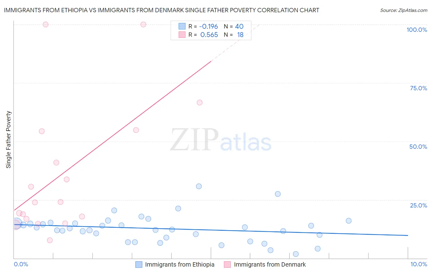 Immigrants from Ethiopia vs Immigrants from Denmark Single Father Poverty