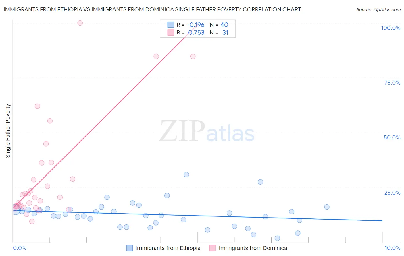 Immigrants from Ethiopia vs Immigrants from Dominica Single Father Poverty