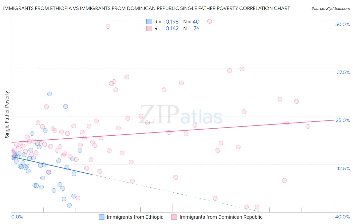 Immigrants from Ethiopia vs Immigrants from Dominican Republic Single Father Poverty