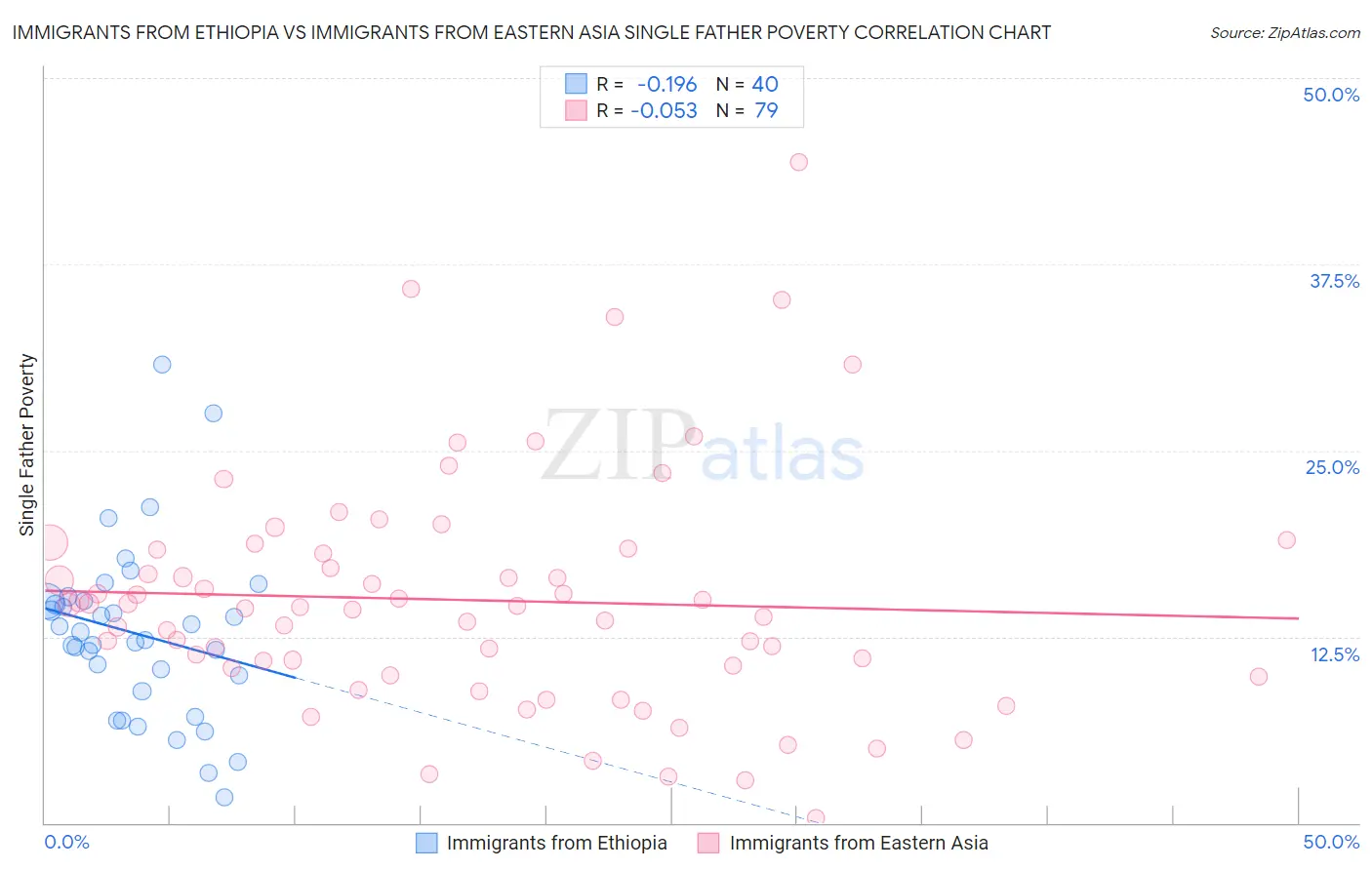 Immigrants from Ethiopia vs Immigrants from Eastern Asia Single Father Poverty