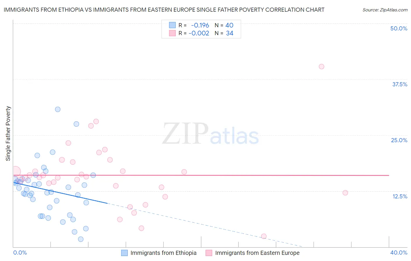 Immigrants from Ethiopia vs Immigrants from Eastern Europe Single Father Poverty