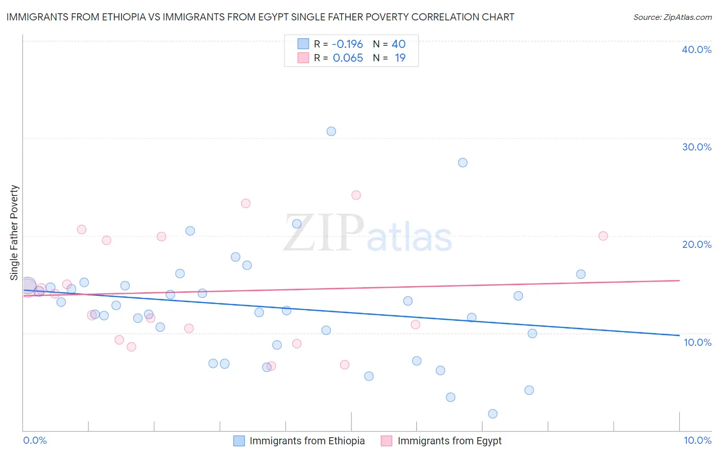 Immigrants from Ethiopia vs Immigrants from Egypt Single Father Poverty