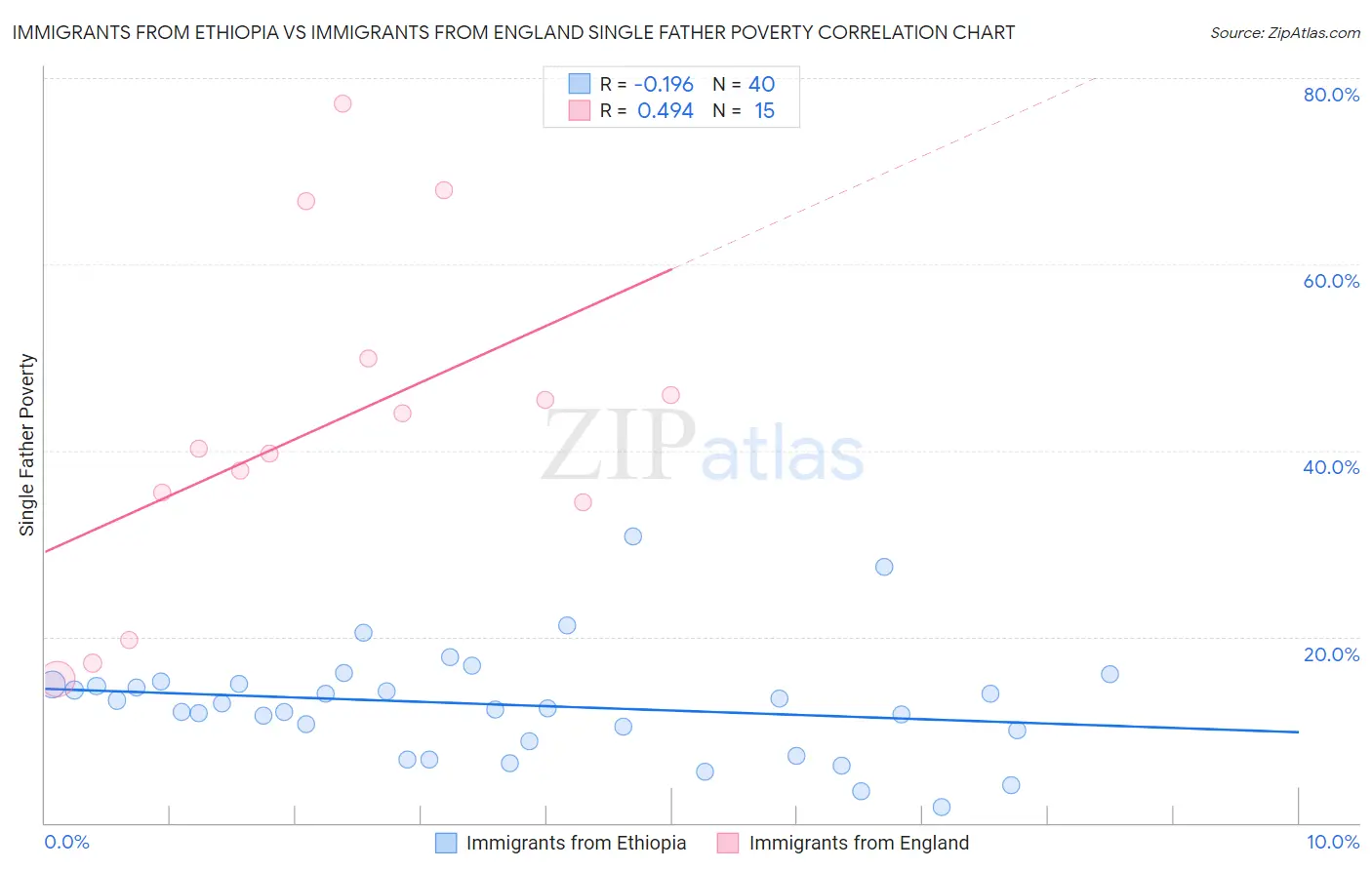 Immigrants from Ethiopia vs Immigrants from England Single Father Poverty