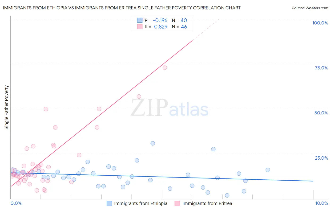 Immigrants from Ethiopia vs Immigrants from Eritrea Single Father Poverty