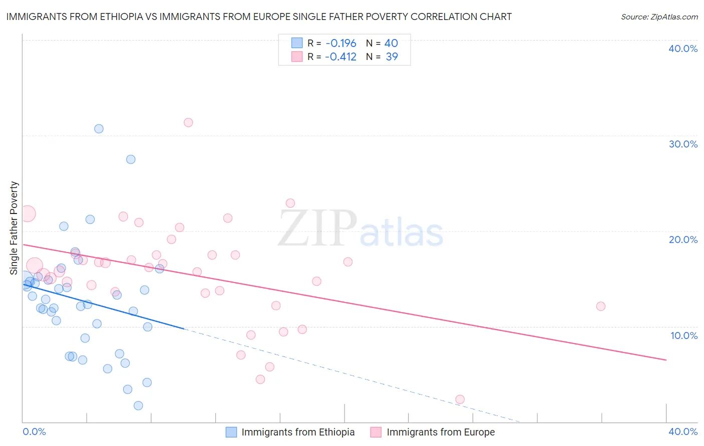 Immigrants from Ethiopia vs Immigrants from Europe Single Father Poverty