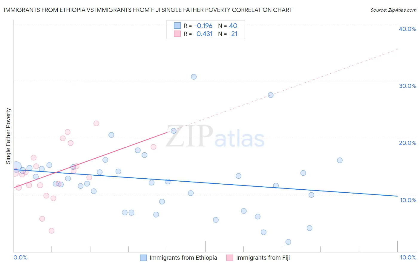 Immigrants from Ethiopia vs Immigrants from Fiji Single Father Poverty
