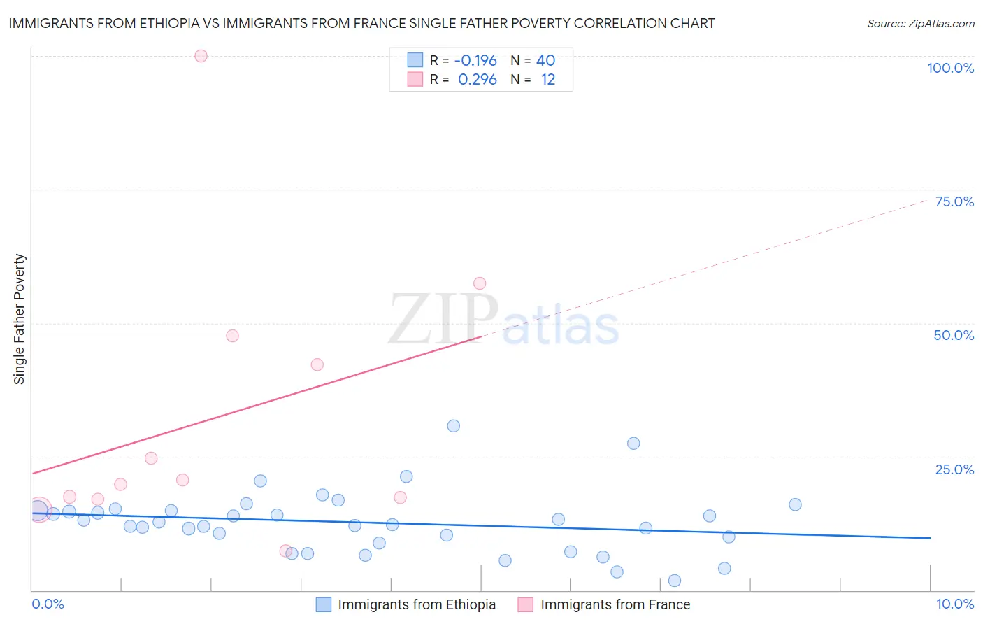 Immigrants from Ethiopia vs Immigrants from France Single Father Poverty