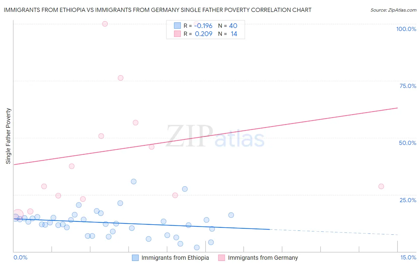 Immigrants from Ethiopia vs Immigrants from Germany Single Father Poverty