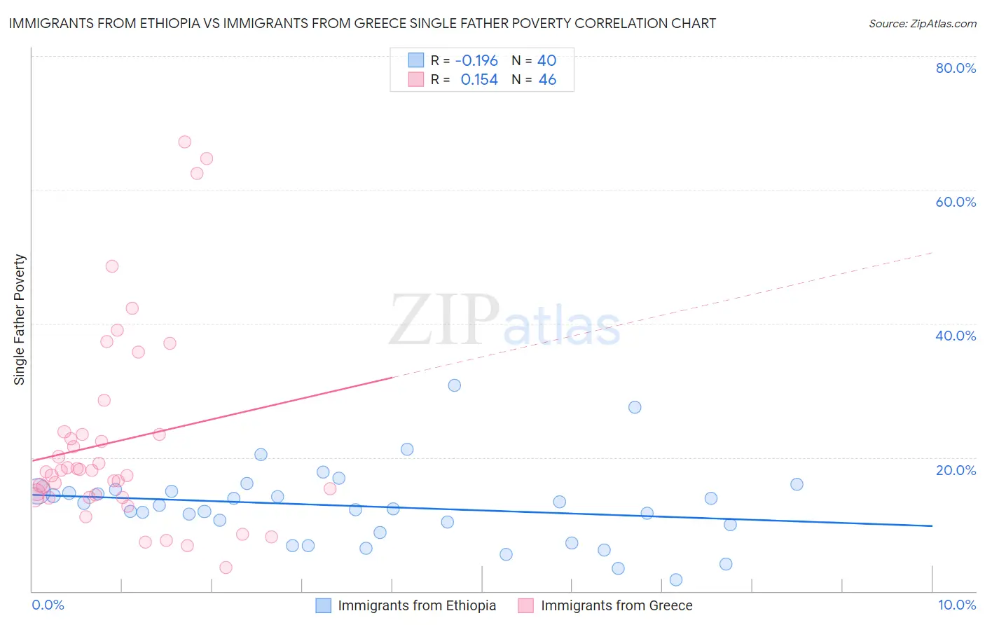 Immigrants from Ethiopia vs Immigrants from Greece Single Father Poverty