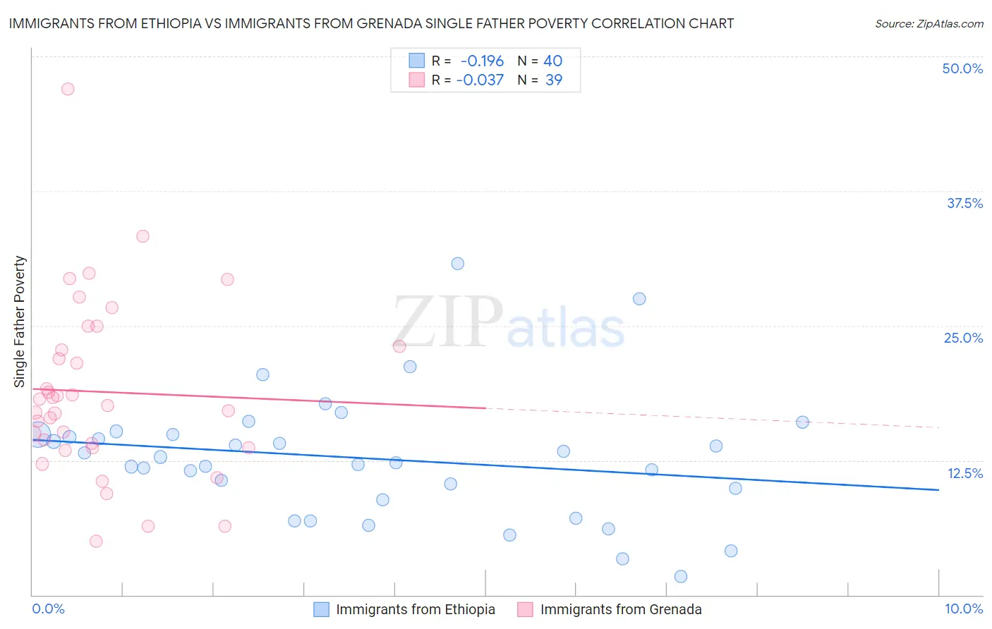 Immigrants from Ethiopia vs Immigrants from Grenada Single Father Poverty