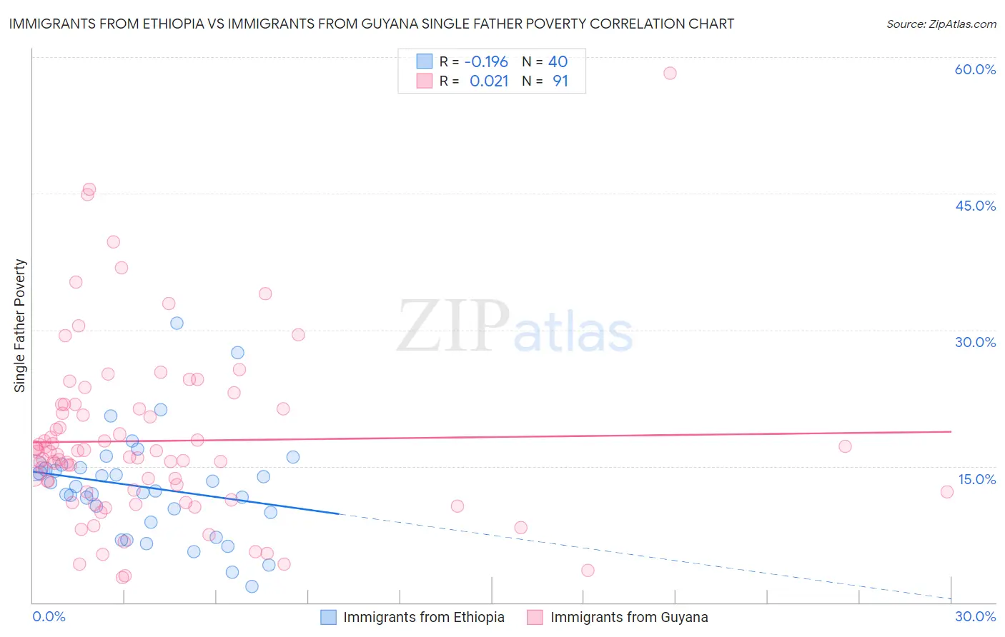 Immigrants from Ethiopia vs Immigrants from Guyana Single Father Poverty