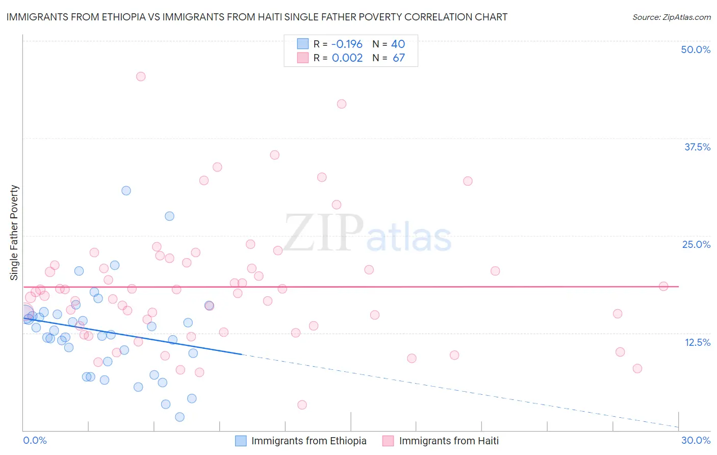 Immigrants from Ethiopia vs Immigrants from Haiti Single Father Poverty