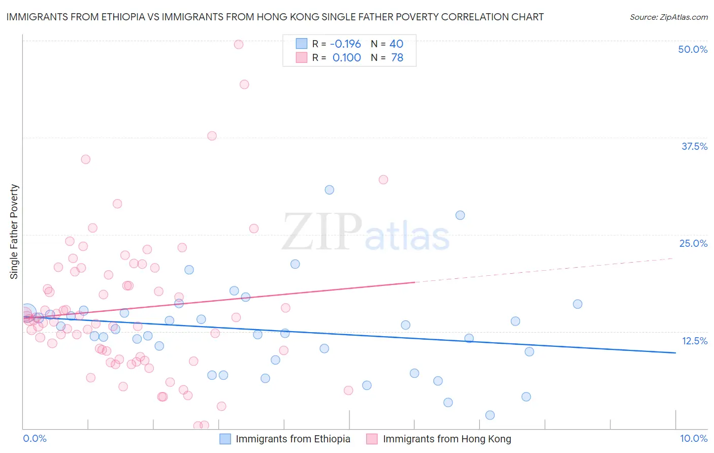 Immigrants from Ethiopia vs Immigrants from Hong Kong Single Father Poverty