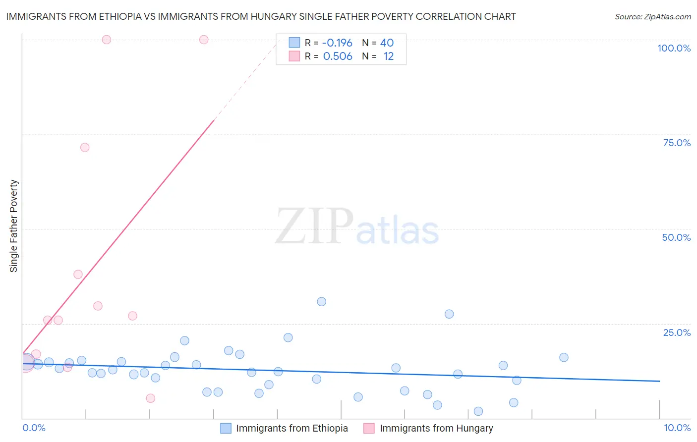 Immigrants from Ethiopia vs Immigrants from Hungary Single Father Poverty