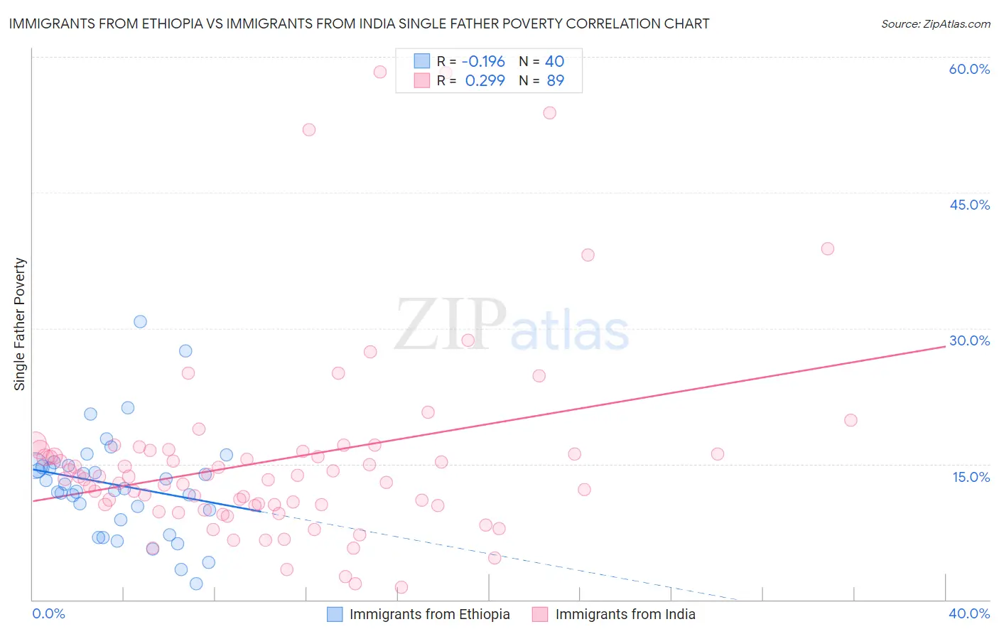Immigrants from Ethiopia vs Immigrants from India Single Father Poverty