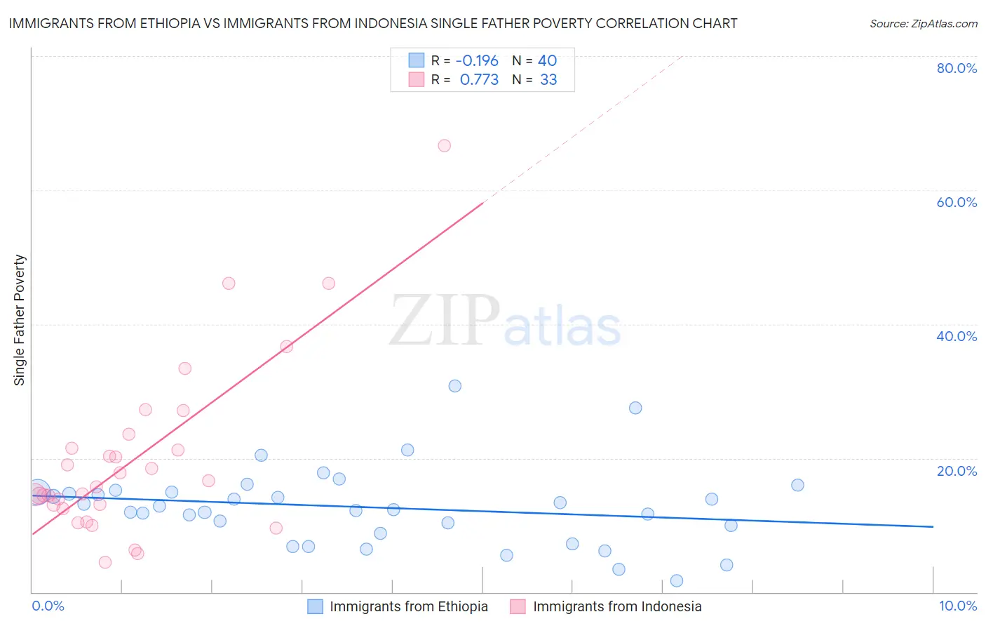 Immigrants from Ethiopia vs Immigrants from Indonesia Single Father Poverty