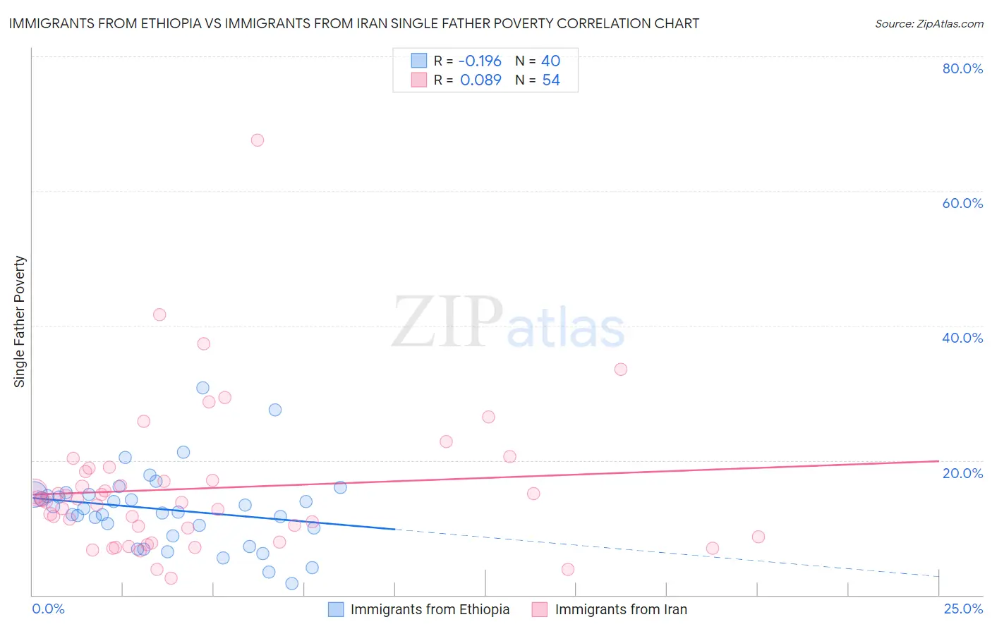 Immigrants from Ethiopia vs Immigrants from Iran Single Father Poverty