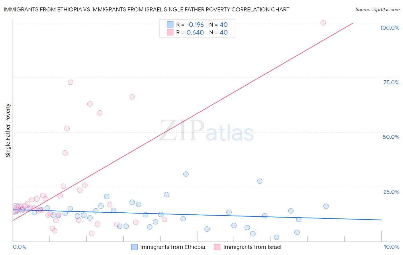 Immigrants from Ethiopia vs Immigrants from Israel Single Father Poverty