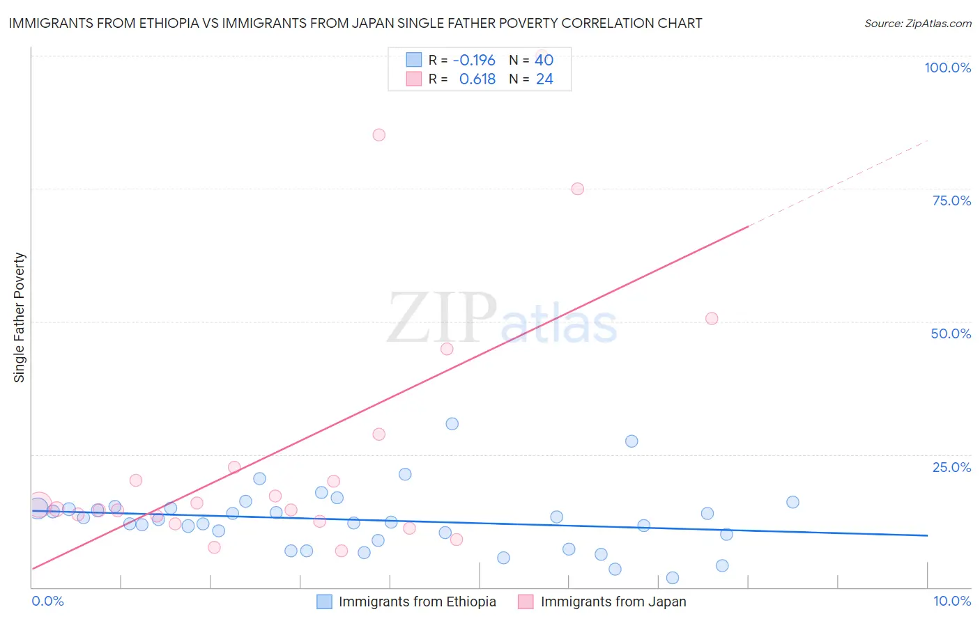 Immigrants from Ethiopia vs Immigrants from Japan Single Father Poverty