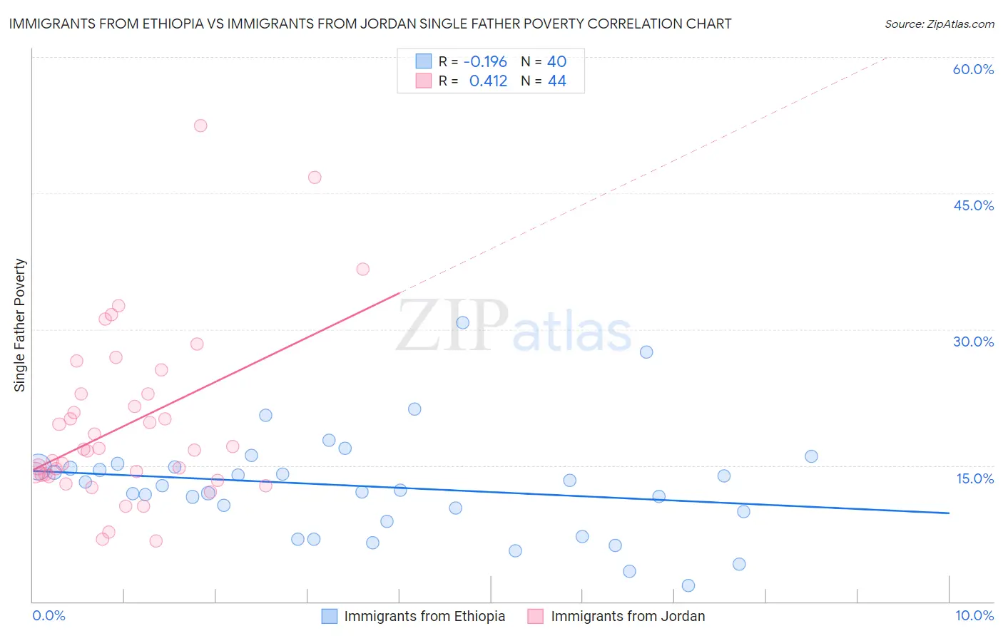 Immigrants from Ethiopia vs Immigrants from Jordan Single Father Poverty