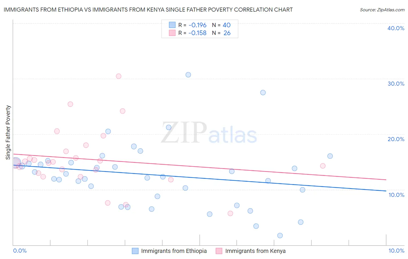 Immigrants from Ethiopia vs Immigrants from Kenya Single Father Poverty