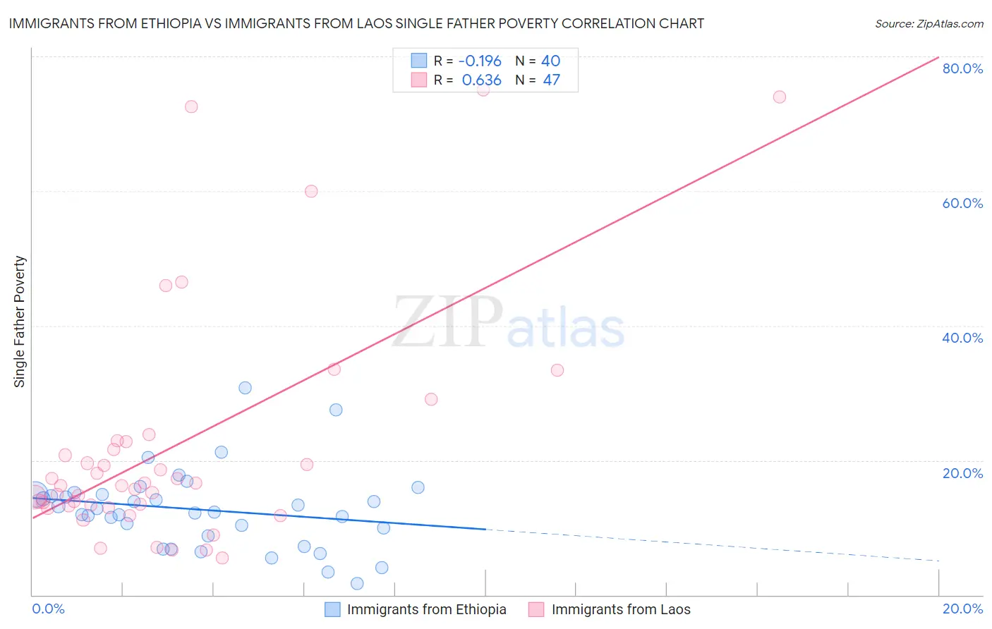 Immigrants from Ethiopia vs Immigrants from Laos Single Father Poverty