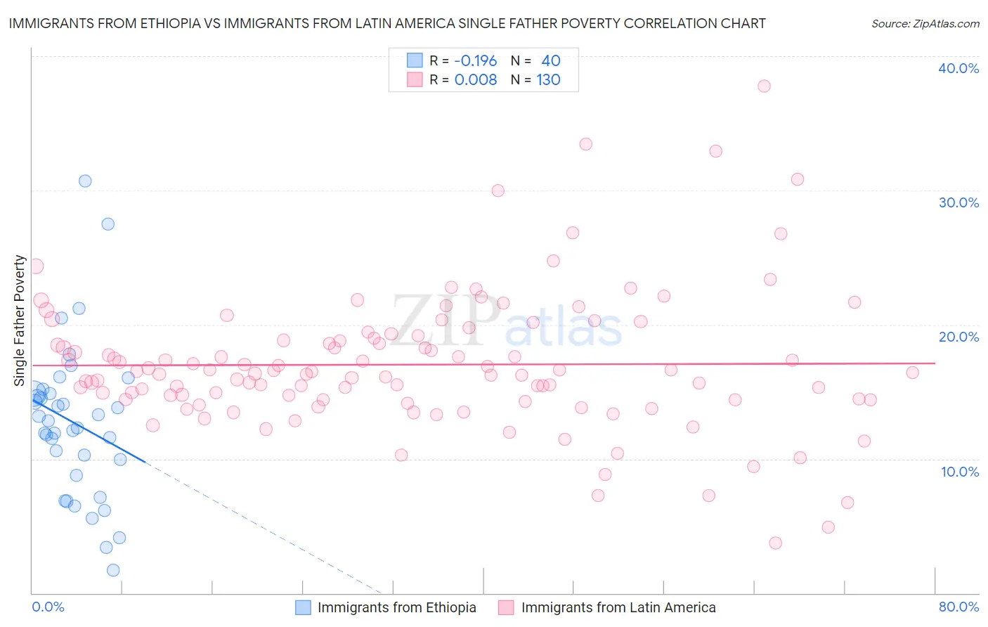 Immigrants from Ethiopia vs Immigrants from Latin America Single Father Poverty