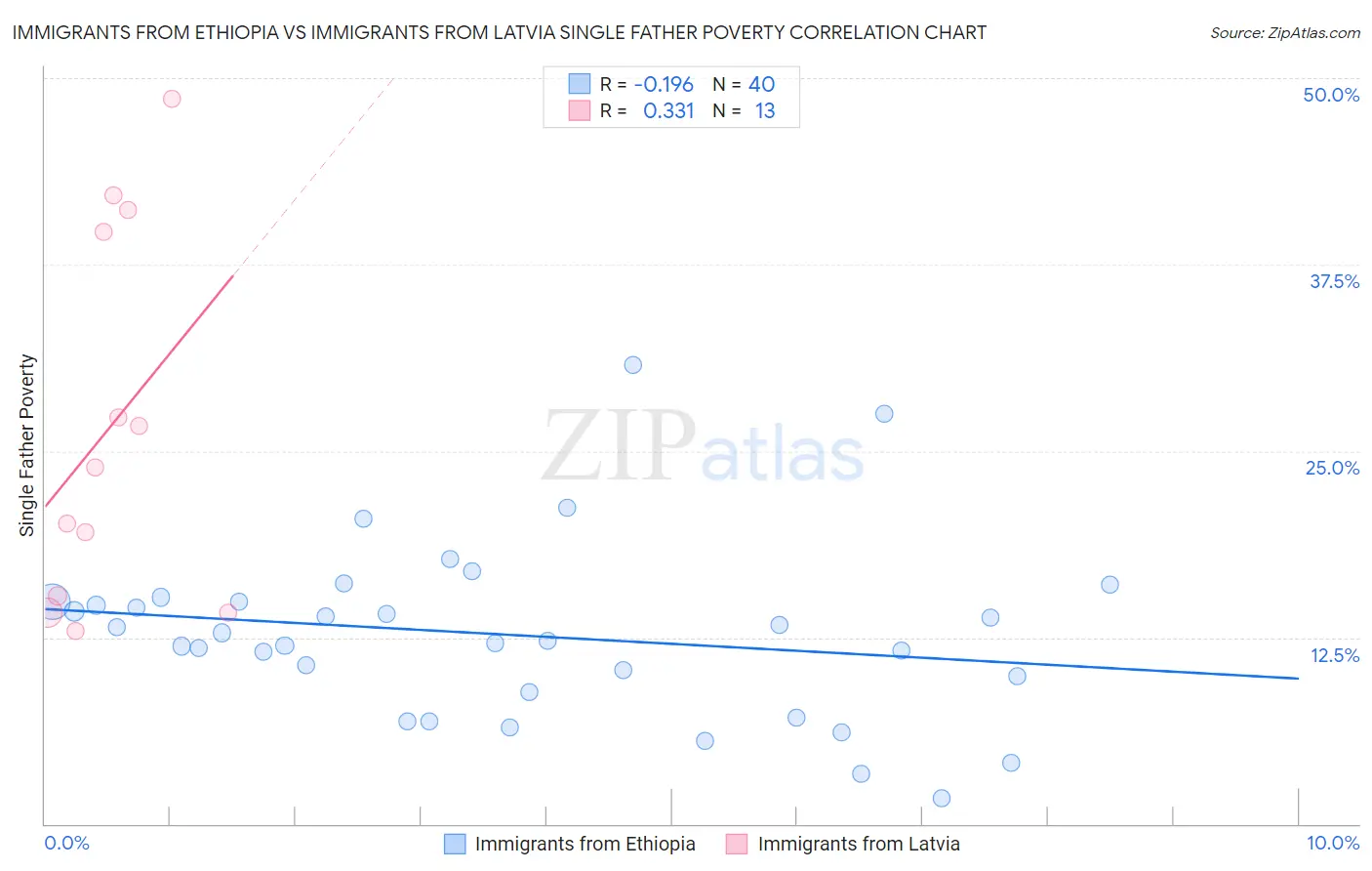 Immigrants from Ethiopia vs Immigrants from Latvia Single Father Poverty