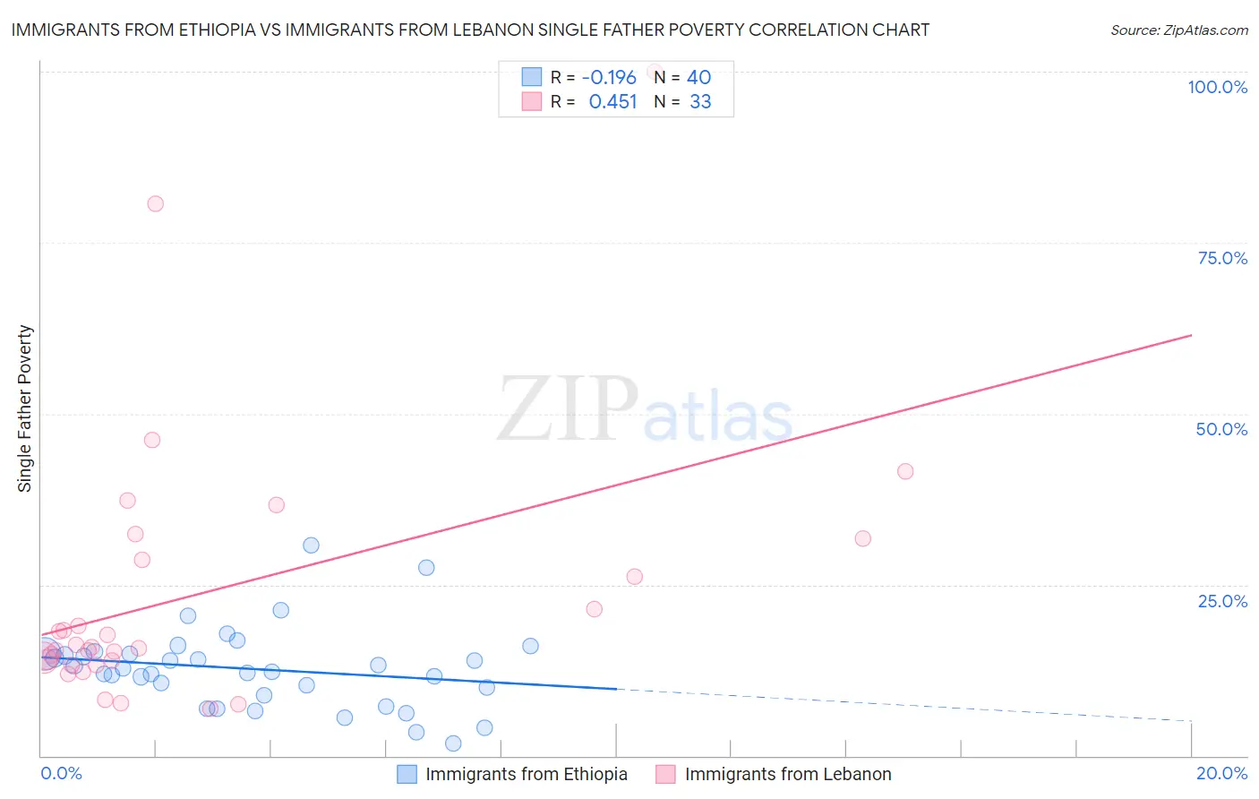 Immigrants from Ethiopia vs Immigrants from Lebanon Single Father Poverty