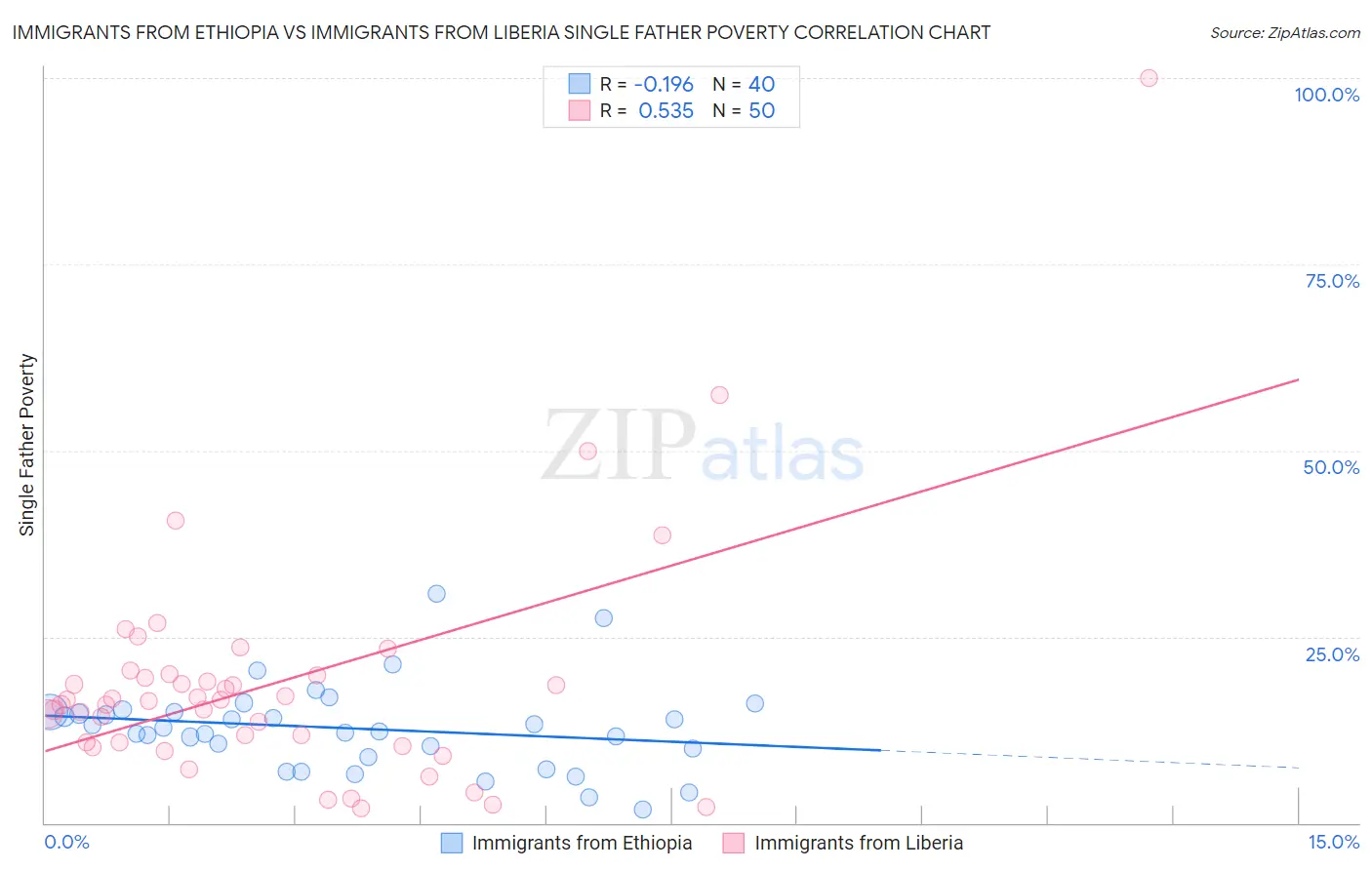 Immigrants from Ethiopia vs Immigrants from Liberia Single Father Poverty